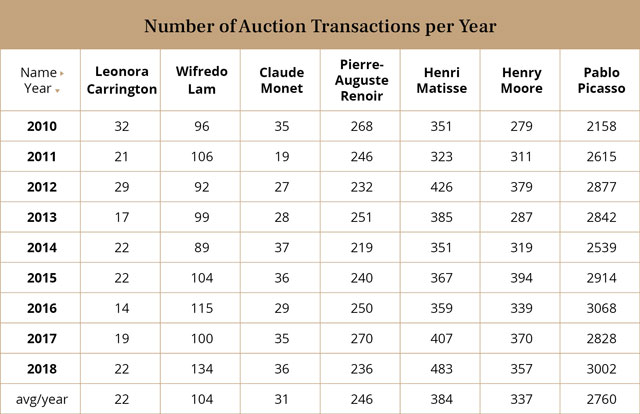 NUMBER OF AUCTION TRANSACTIONS PER YEAR